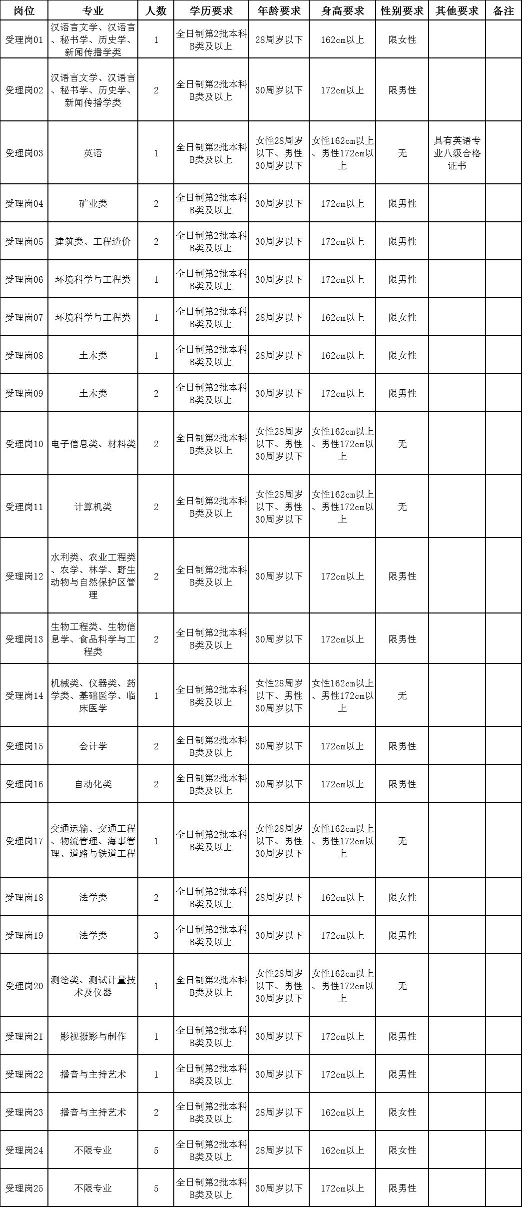 乡城县数据和政务服务局最新招聘信息及解读