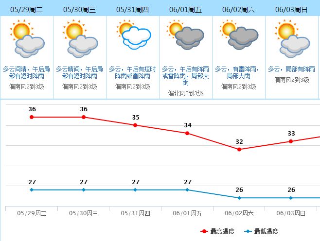 石龙社区最新天气预报