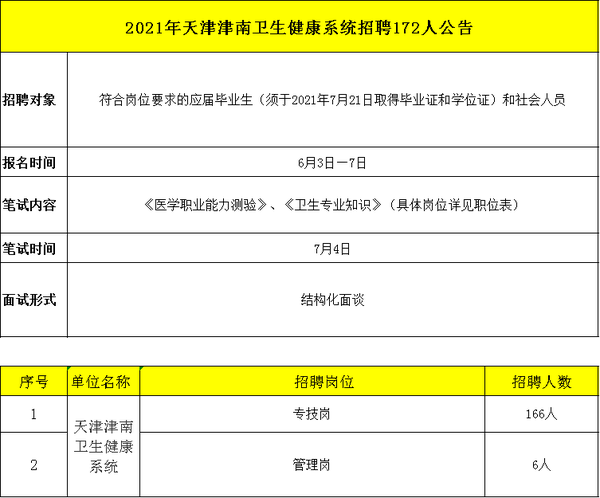 津南区卫生健康局最新招聘信息概览