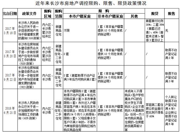 长沙市房产管理局最新发展规划