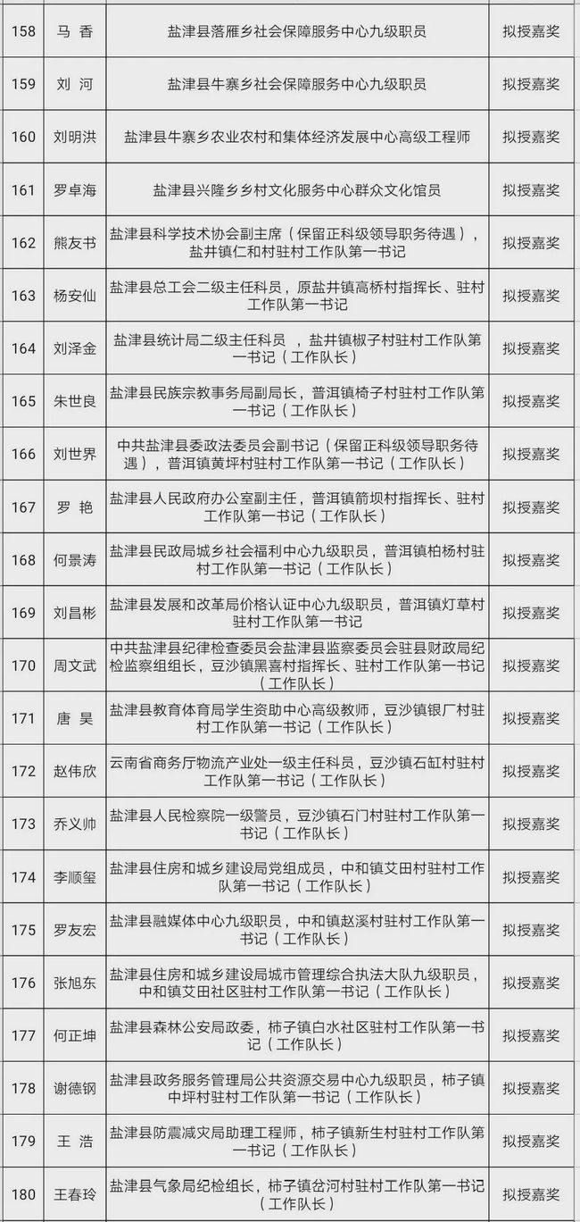 盐津县人力资源和社会保障局最新项目概览