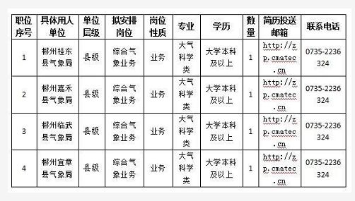 亳州市气象局最新招聘信息