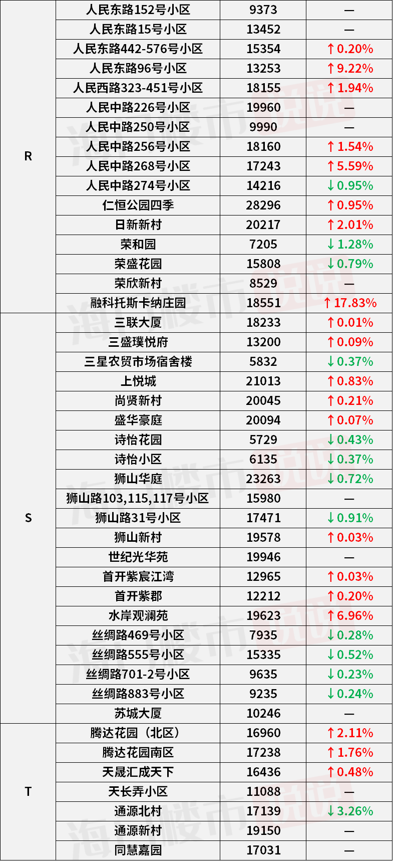 西郊社区居委会最新天气预报