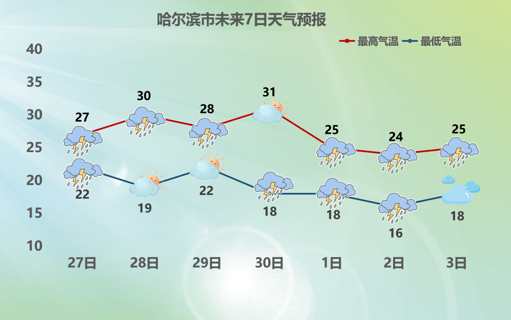 黑龙江街道最新天气预报