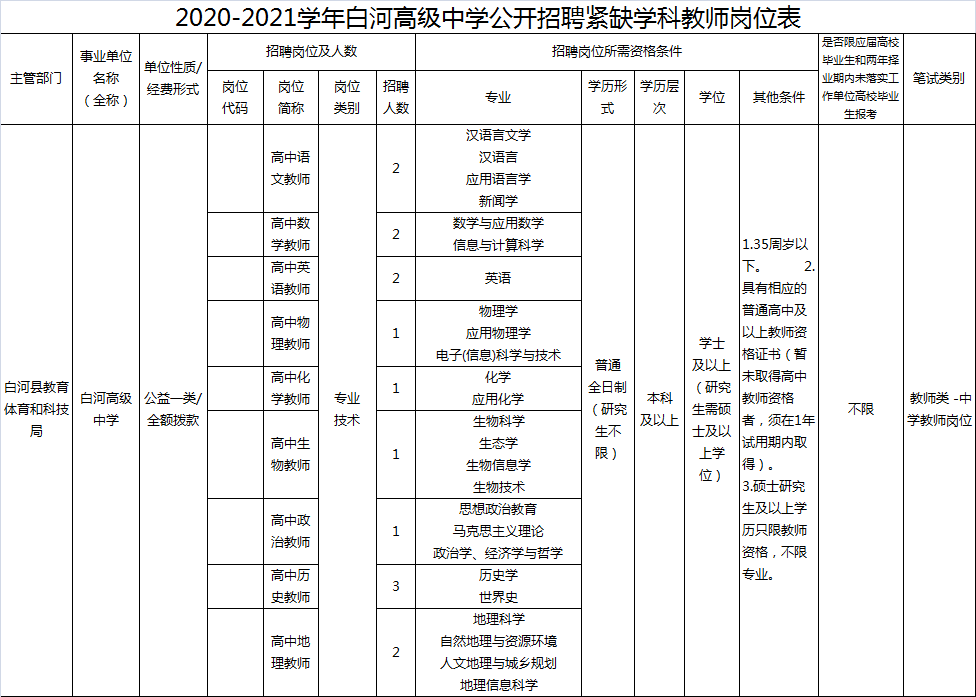 白河县人力资源和社会保障局最新招聘信息概览